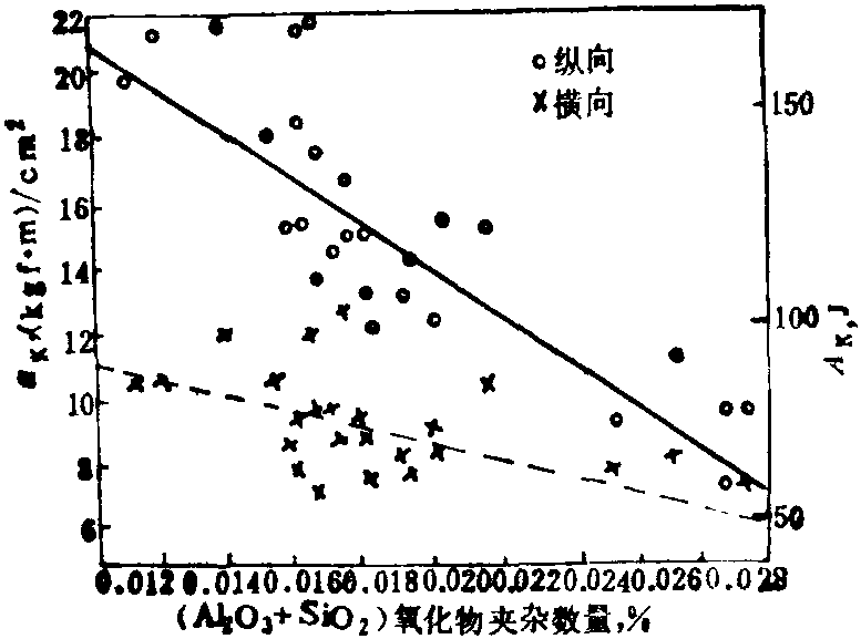 4.2.1.6 结构钢中夹杂物数量对钢材横向、纵向冲击值的影响 (图2-4-30)